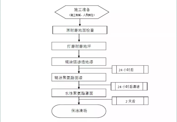 水性聚氨酯地坪漆施工流程